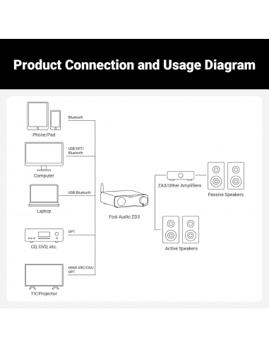 Fosi Audio ZD3 DAC da Tavolo...