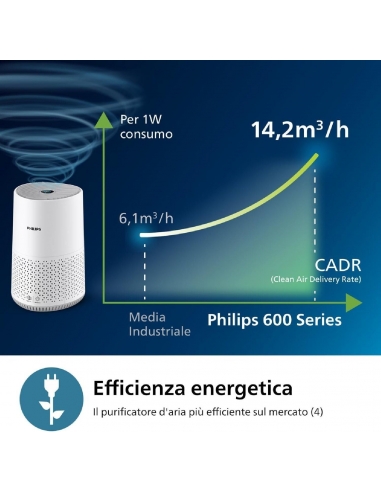 Philips Serie 600 AC0650 Purificatore...