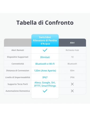 SwitchBot Sensore d'Acqua WiFi...